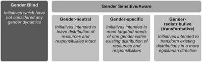 Frontiers Gender Equality Approaches In Water Sanitation And